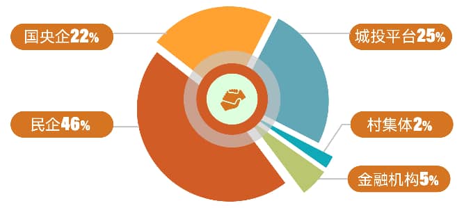 ◎金地管理2025年客户结构占比