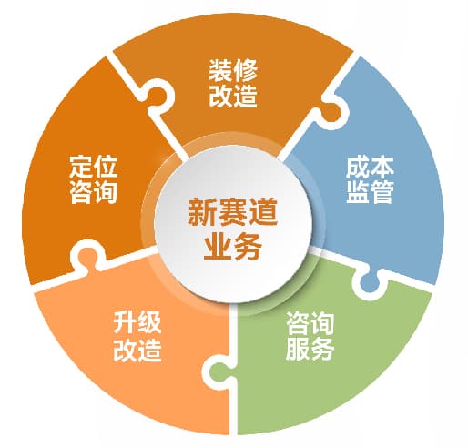 ◎金地管理新赛道业务