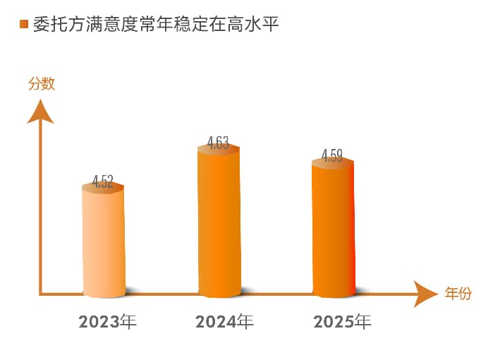 ◎金地管理委托方满意度