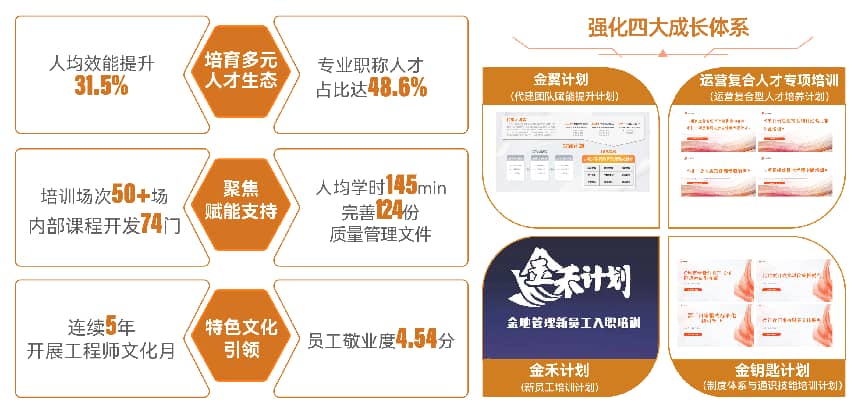 ◎金地管理夯实文化赋能，提质增效
