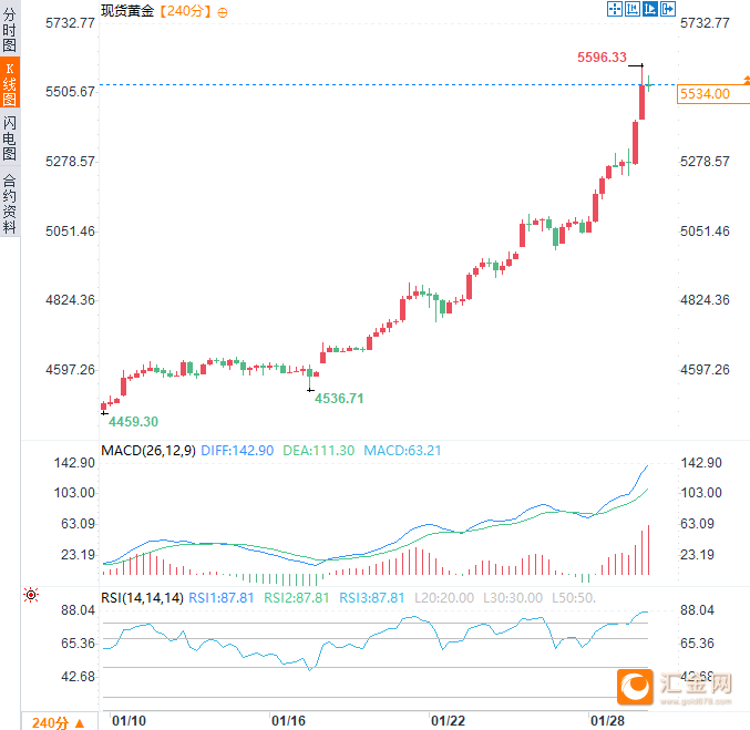 （现货黄金4小时图，来源：易汇通）