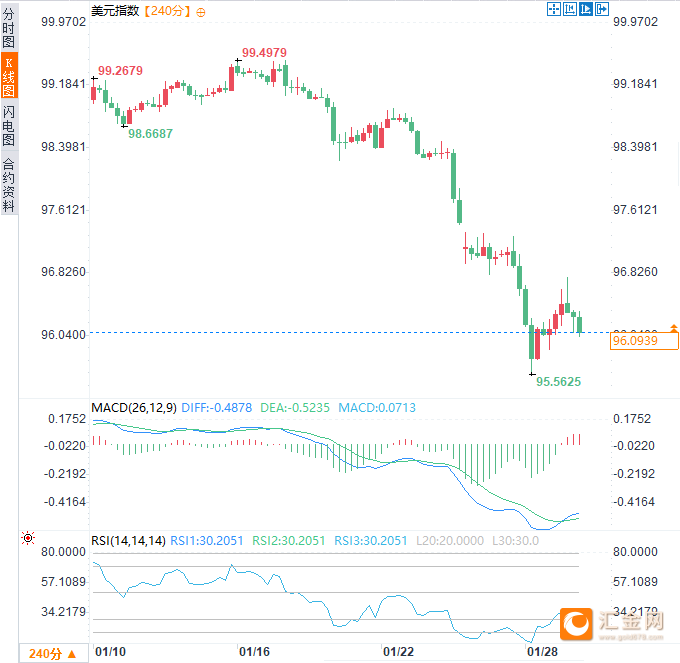 （美元指数4小时图，来源：易汇通）