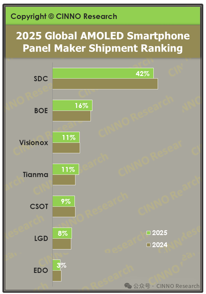 数据来源：CINNO Quarterly Mobile Phone Panel Value Chain Report