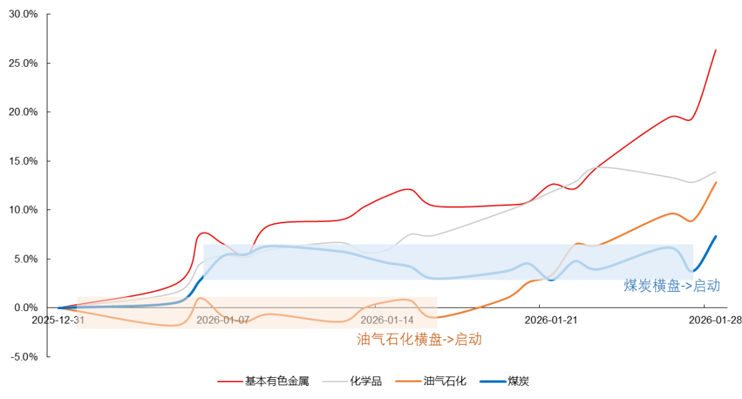 数据来源：wind，截至2026.1.28