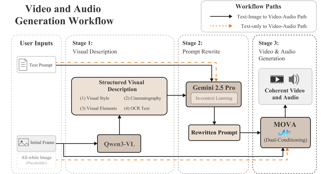 三阶段 Agent 工作流，赋予 MOVA 产品级理解能力，更好的处理更加原始、多样的用户需求。