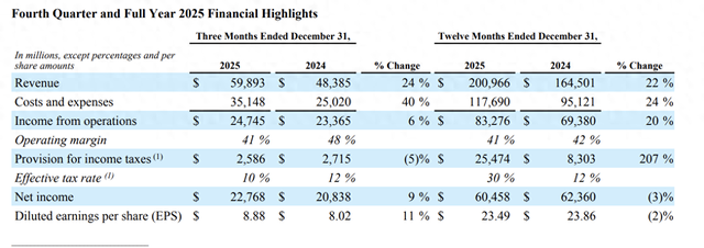 Meta盘后大涨近7%！业绩超预期，今年资本支出将翻番