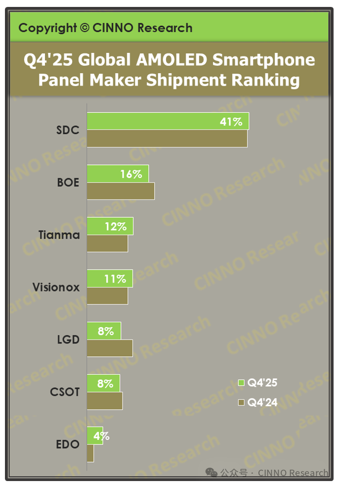 数据来源：CINNO Quarterly Mobile Phone Panel Value Chain Report