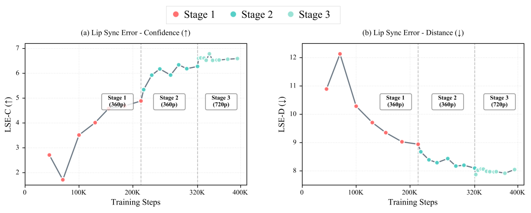 不同训练阶段口型同步指标随着训练步数的持续下降趋势