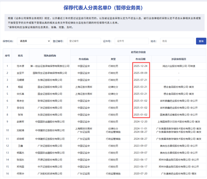 图为保荐代表人分类名单D（暂停业务类）。