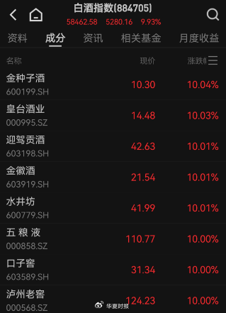A股牛市风格剧变!白酒板块掀起涨停潮,贵州茅台股价飙升逾8%