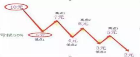 上图为股价下跌走势过程中，我们看看，从10