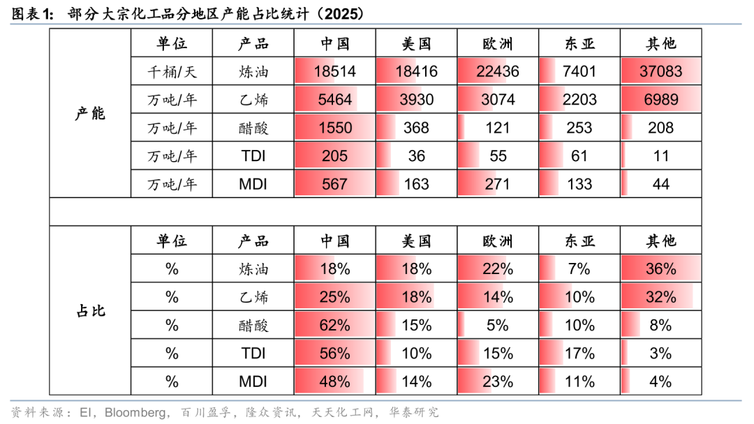 华泰 | 化工:美国寒潮或扰动部分化工品供给侧