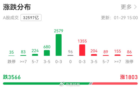 A股牛市风格剧变!白酒板块掀起涨停潮,贵州茅台股价飙升逾8%