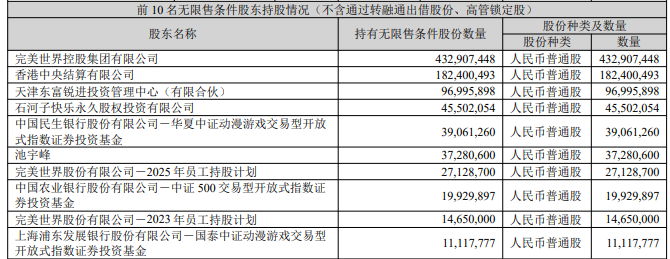 图片来源：完美世界2025年三季报