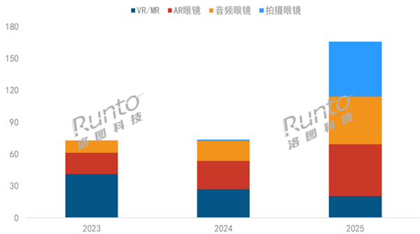 小米、夸克、理想等纷纷杀入 中国智能眼镜爆发:2025年大涨超2倍