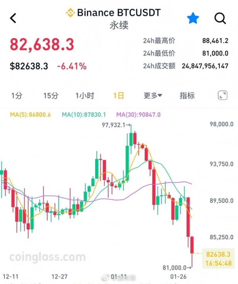 跟跌不跟涨！比特币险守8万美元关口，“数字黄金”神话遇冷