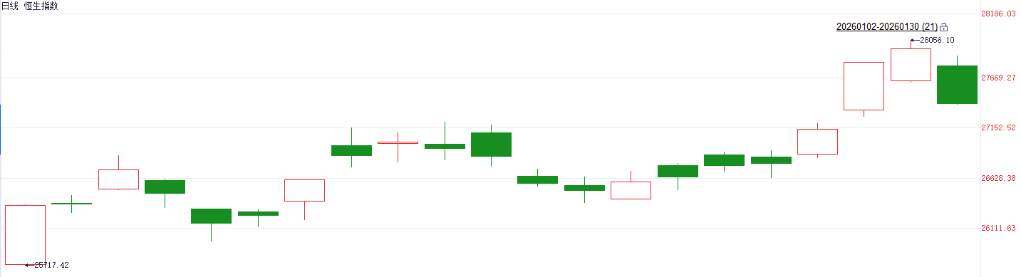 注：恒生指数的本月表现