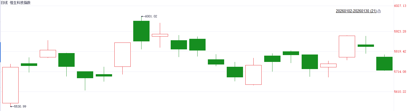 注：恒生指数的本周表现