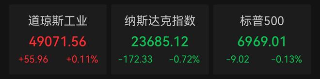 微软暴跌10%市值蒸发3570亿美元，油价因中东紧张跳涨，金价冲高回落
