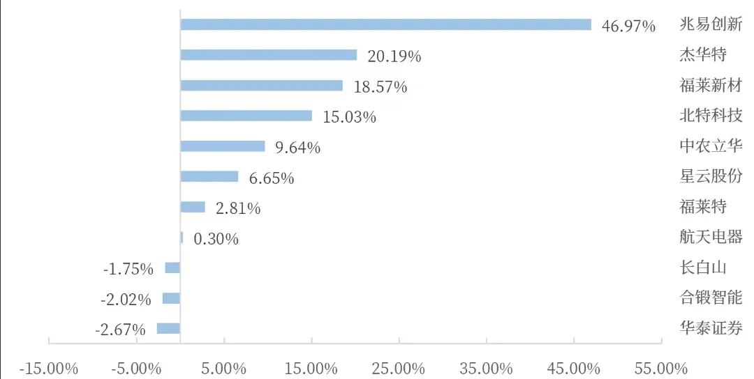 数据来源：wind，中航证券研究所，统计截止1月30日收盘