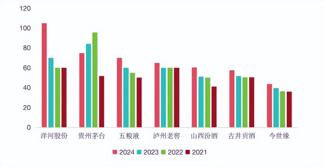 图：主要酒企股利支付率 来源: Wind、36氪整理