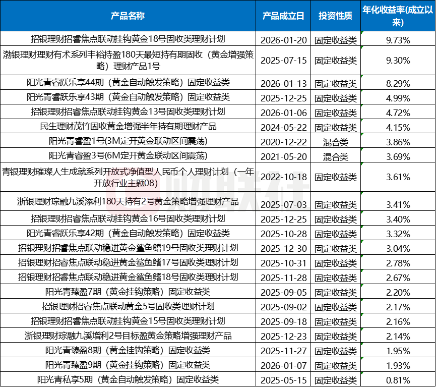 数据来源：法询理财网，财联社整理