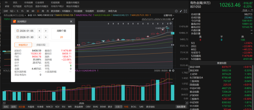 有色金属板块暴跌！投资者该如何操作？
