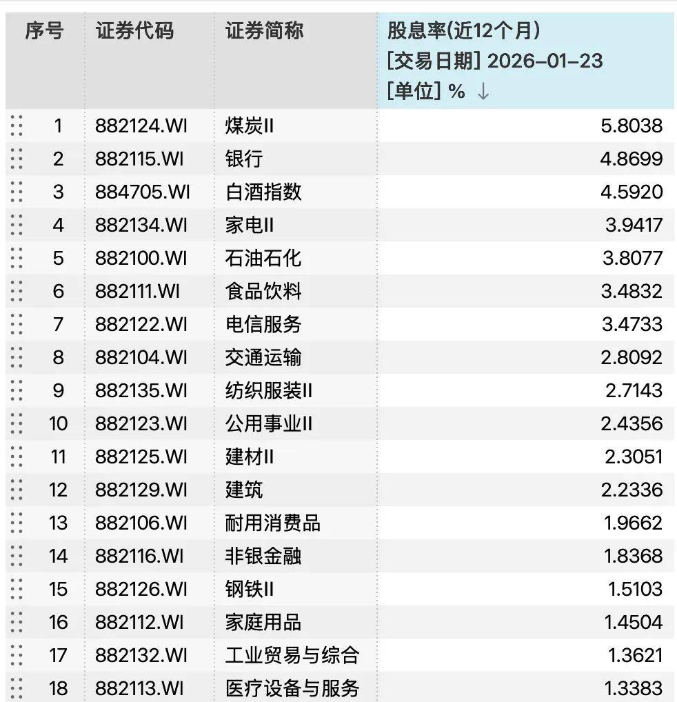 图:主要指数股息率(TTM) 来源: Wind、36氪整理