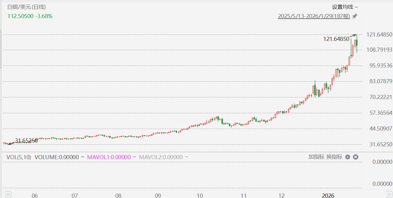 深夜金属风暴:从大涨到跳水只隔1小时,金价单日波动500美元,白银+4%→-8%,分析师:此次反转意义重大