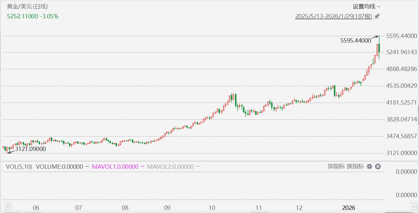 深夜金属风暴:从大涨到跳水只隔1小时,金价单日波动500美元,白银+4%→-8%,分析师:此次反转意义重大