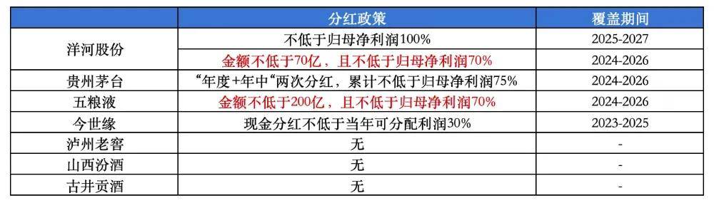 图：主要酒企公开分红规划 来源: Wind、36氪整理