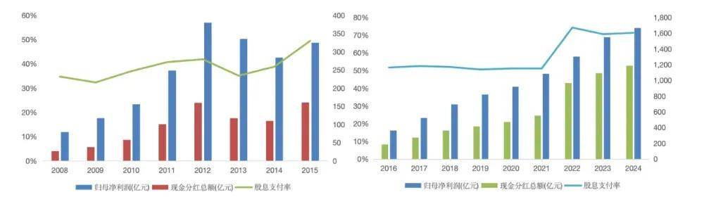 图：主要酒企现金分红、股利支付率情况 来源: Wind、36氪整理