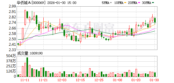 华侨城A预计2025年度净亏损130亿—155亿元
