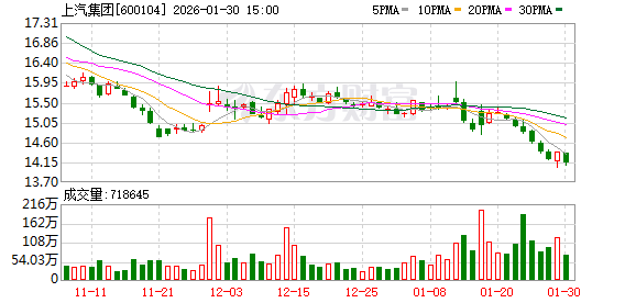 上汽集团:公司将继续努力经营提质,创新增效