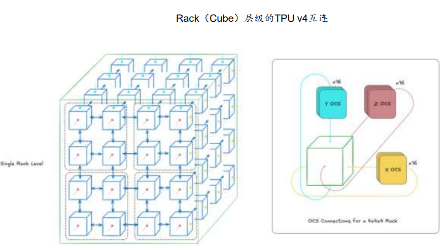 （图为OCS实现TPU Cube互联，来源：华安证券研报）