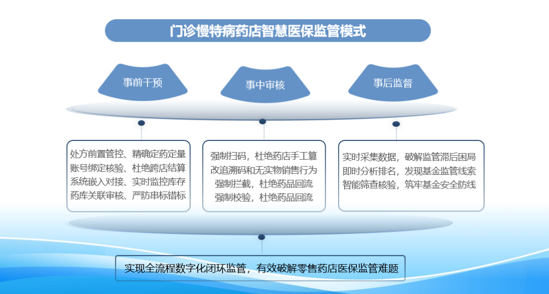 ���������ǻ�ҽ�����ģʽ���ƽ�ҩ�����������ıջ��������