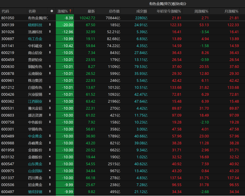 有色金属板块暴跌！投资者该如何操作？