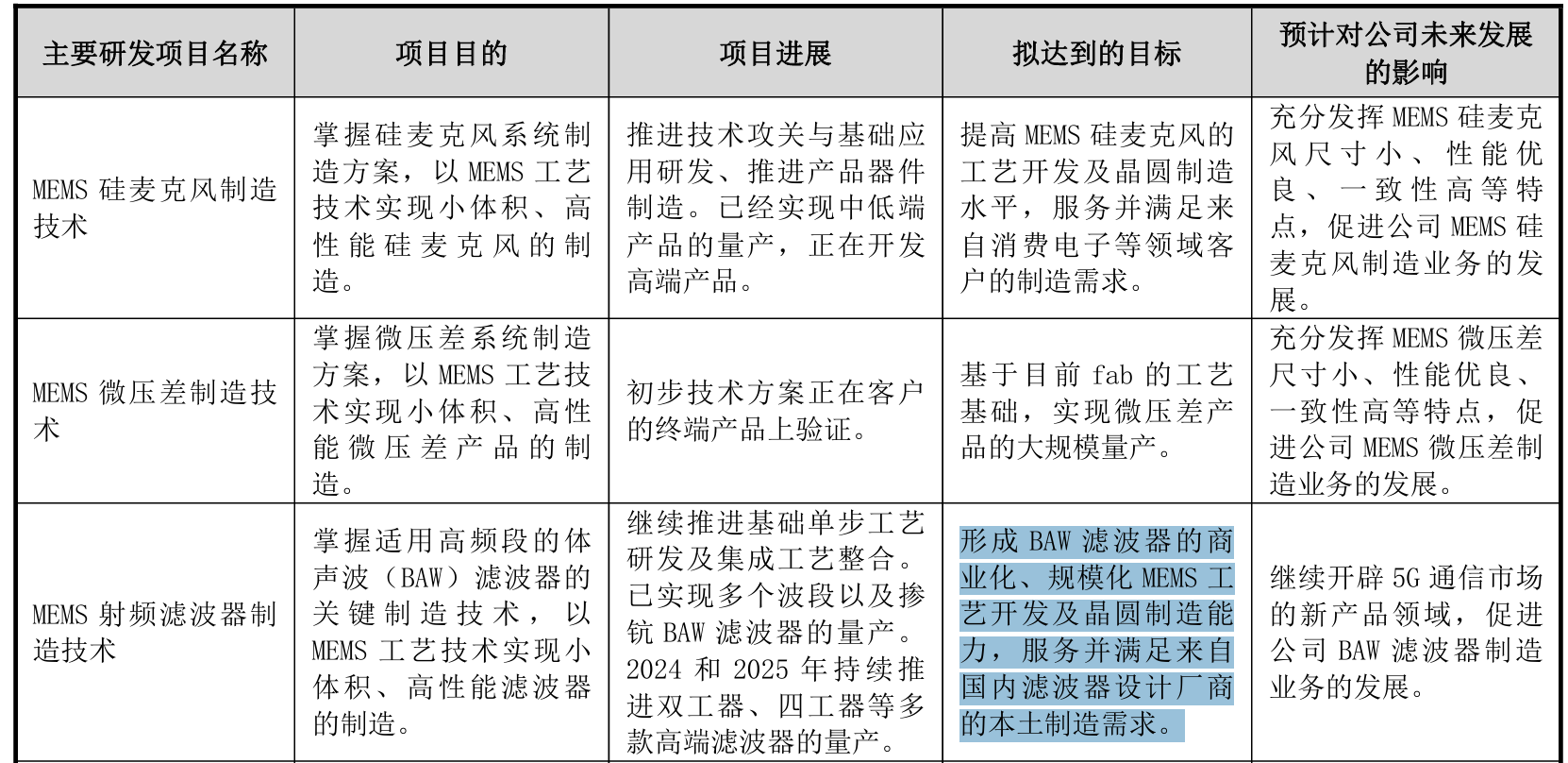 （来源：赛微电子2025年中报）