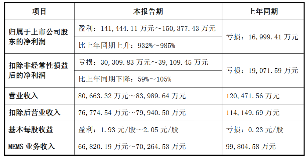 （来源：赛微电子公告，下同）