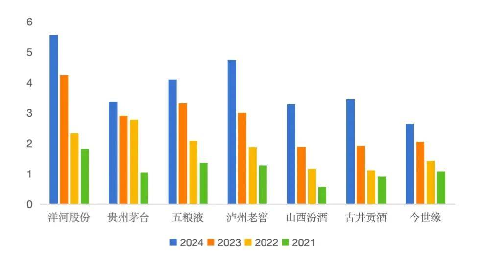 图：主要酒企年度股息率（%） 来源: Wind、36氪整理
