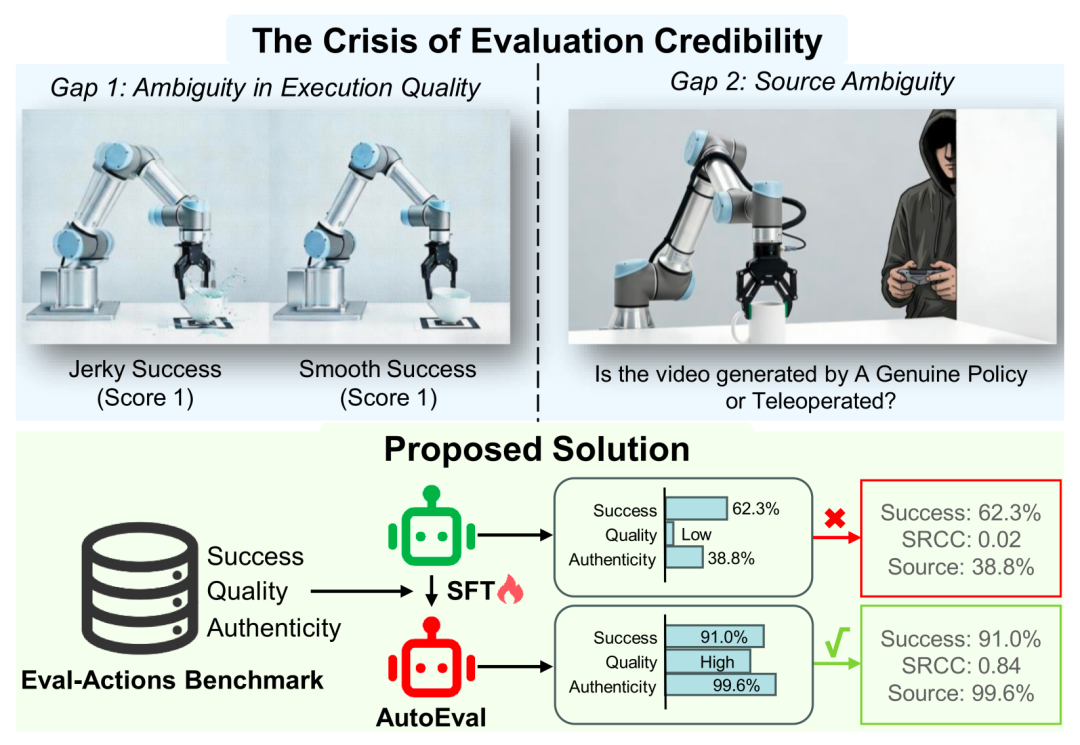 图 1 (上) 评估危机:现有二元指标掩盖了执行质量(如「