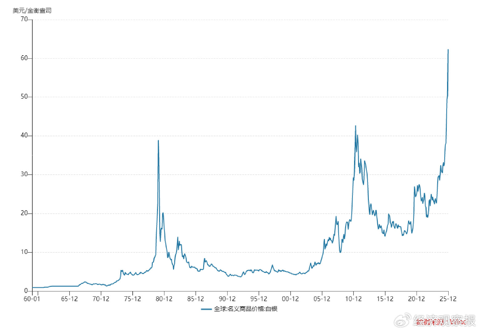 遭遇“黑色星期五”之后:白银史上第三轮大牛市结束了吗?