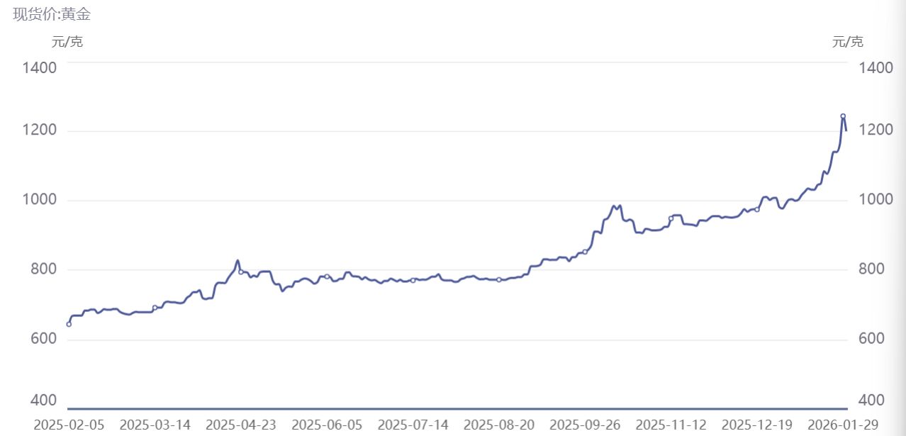 一夜惊魂!黄金大跳水,创下近40年最大单日跌幅,记者实探水贝:价格下跌,有料商锁仓不出