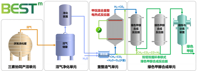 沼气全碳转化制备绿色甲醇工艺路线示意图