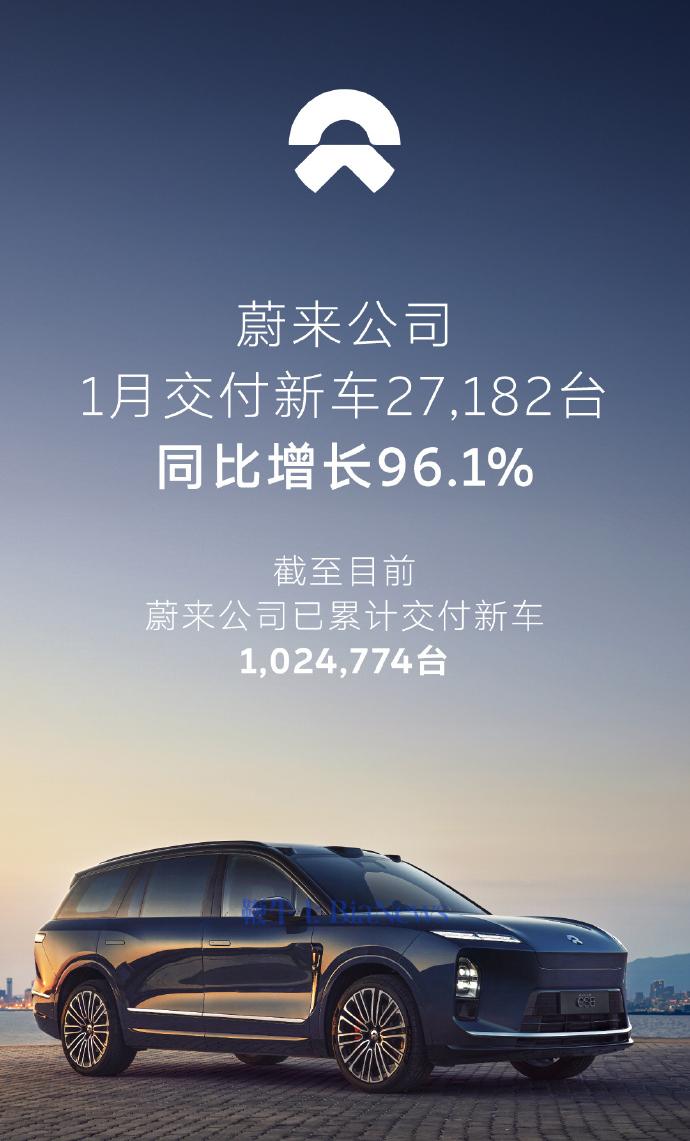 蔚来汽车：1月交付新车27182台，同比增长96.1%