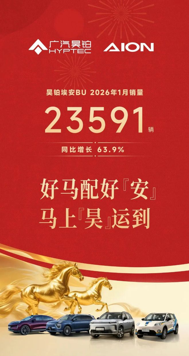 广汽昊铂埃安BU 1月销量23591辆，同比增长63.9%