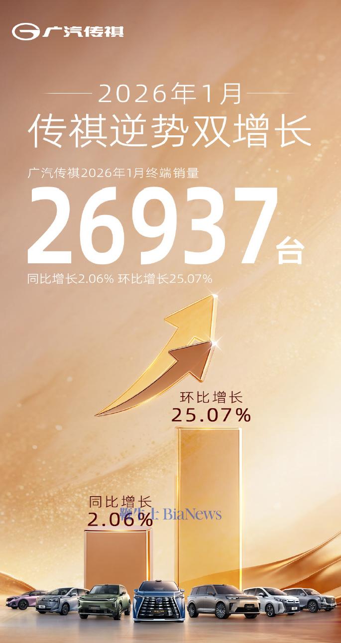 广汽传祺：1月份全系销量达到26937辆，同比增长2.06%