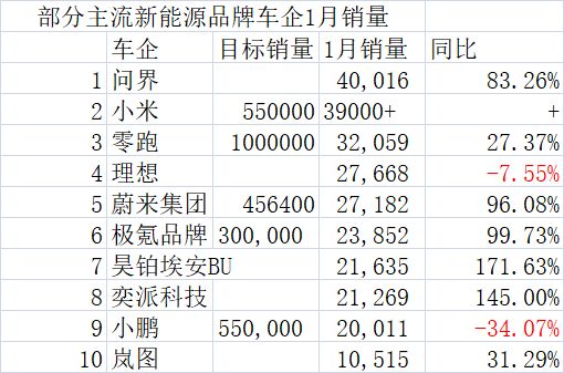 1月新势力销冠之争：问界千辆优势险胜小米