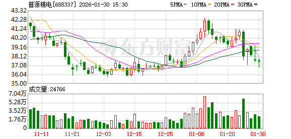 普源精电:1月份未回购公司股份