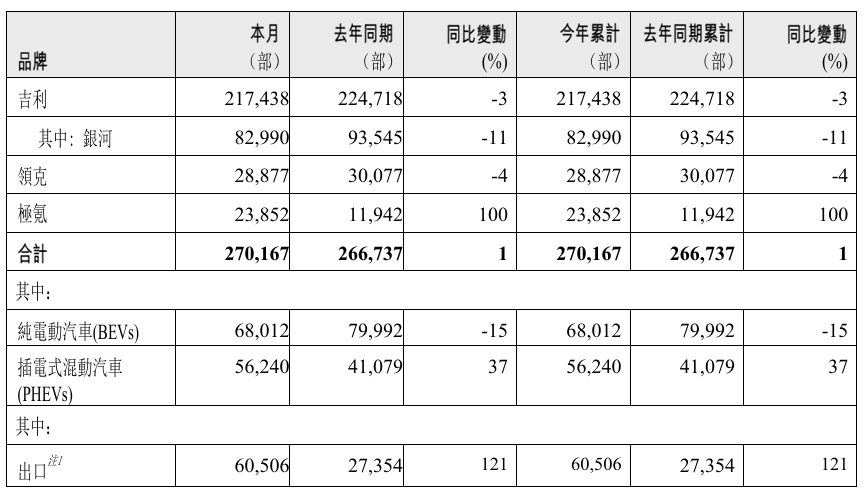 吉利汽车1月总销量增1%  极氪翻倍增长